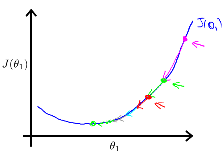 Part.5_Gradient_Descent(ML_Andrew.Ng.)