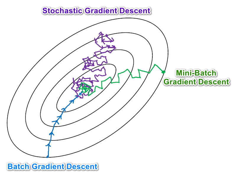 Different_Gradient_Descent_Methods
